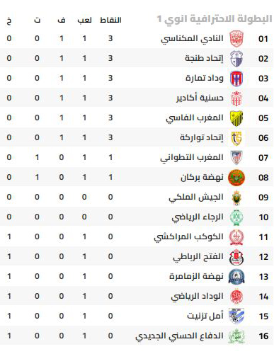 ترتيب البطولة الاحترافية